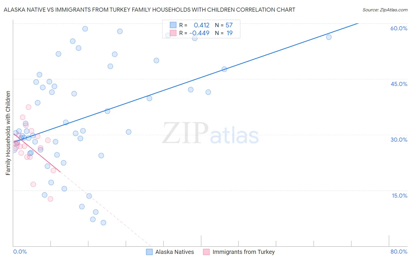 Alaska Native vs Immigrants from Turkey Family Households with Children