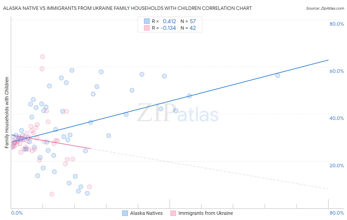 Alaska Native vs Immigrants from Ukraine Family Households with Children
