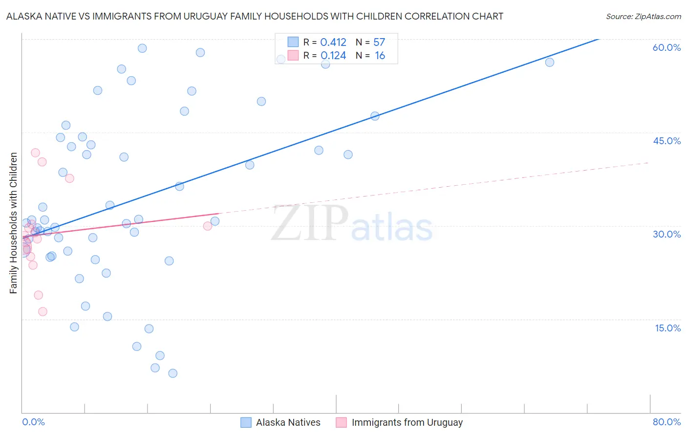 Alaska Native vs Immigrants from Uruguay Family Households with Children