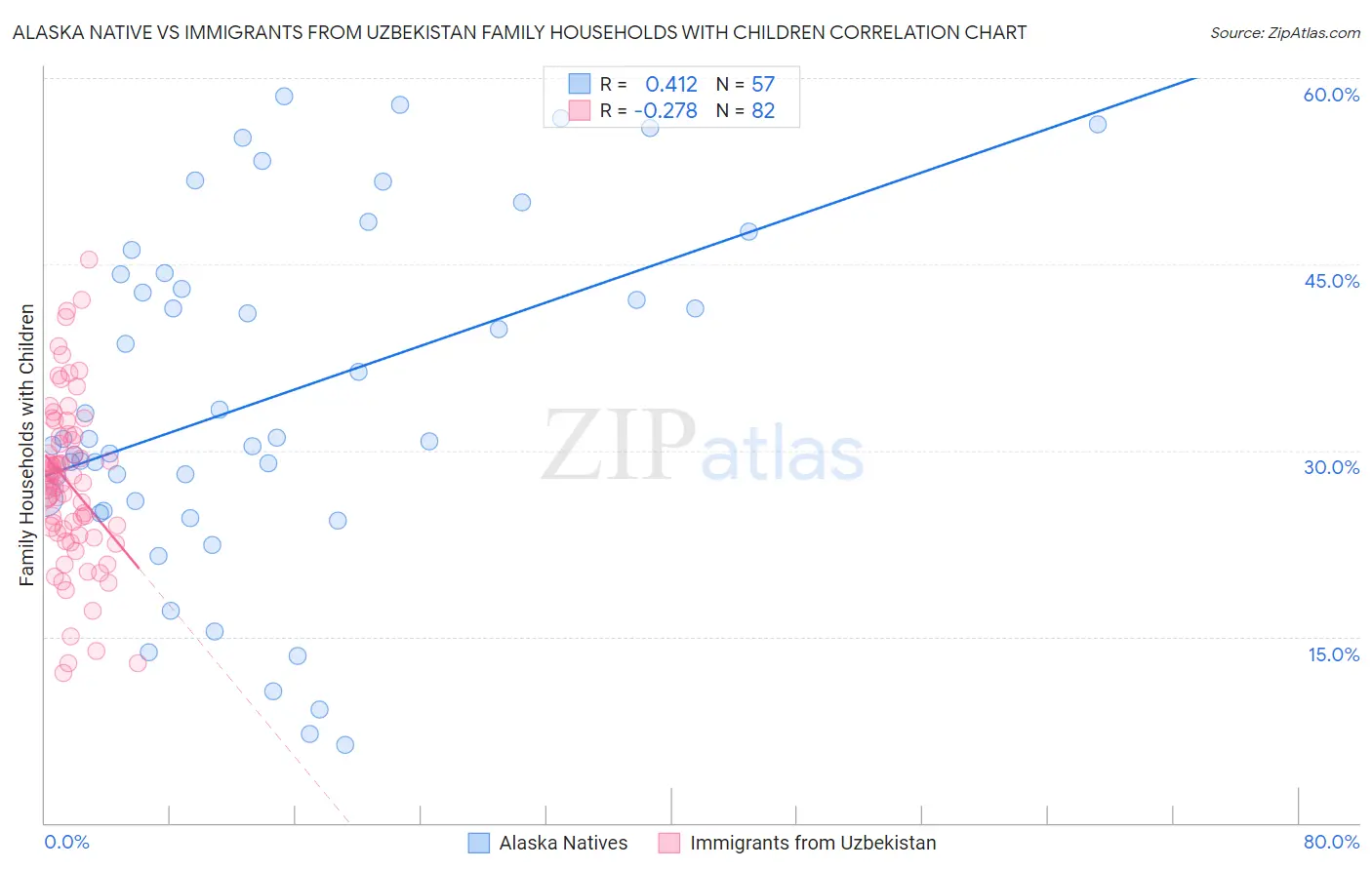 Alaska Native vs Immigrants from Uzbekistan Family Households with Children
