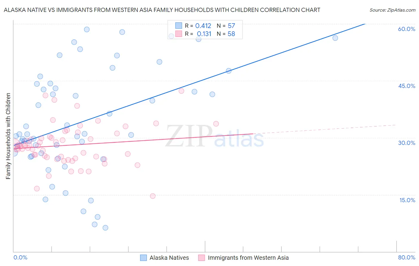 Alaska Native vs Immigrants from Western Asia Family Households with Children