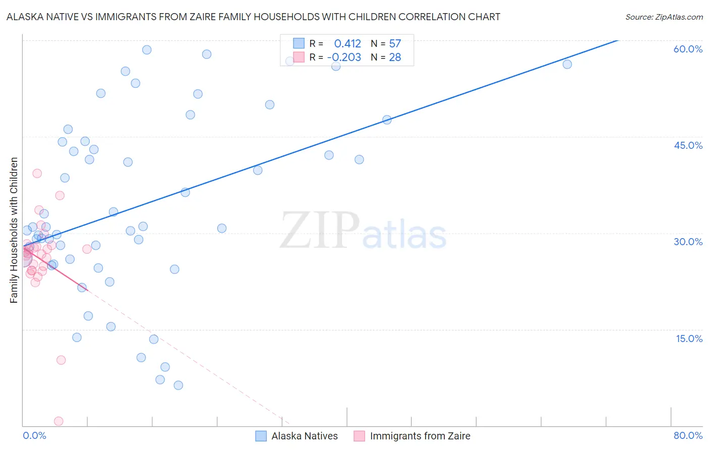 Alaska Native vs Immigrants from Zaire Family Households with Children