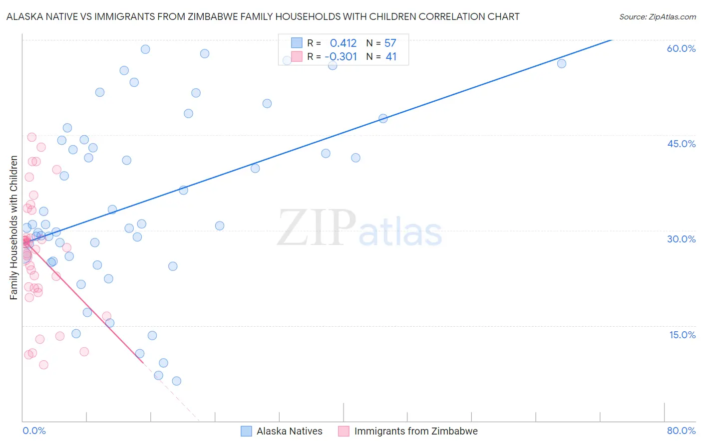 Alaska Native vs Immigrants from Zimbabwe Family Households with Children