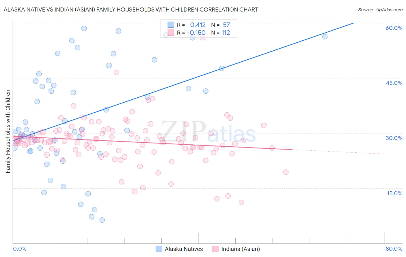 Alaska Native vs Indian (Asian) Family Households with Children