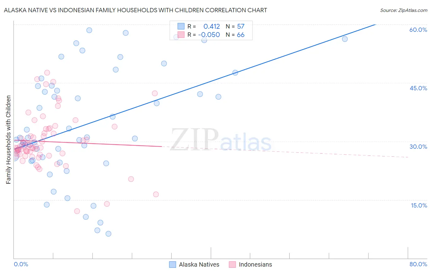 Alaska Native vs Indonesian Family Households with Children