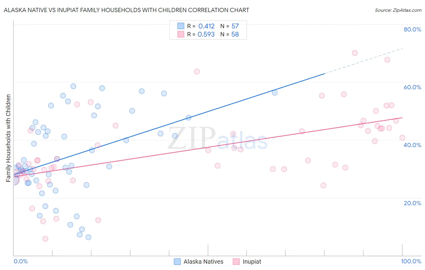 Alaska Native vs Inupiat Family Households with Children