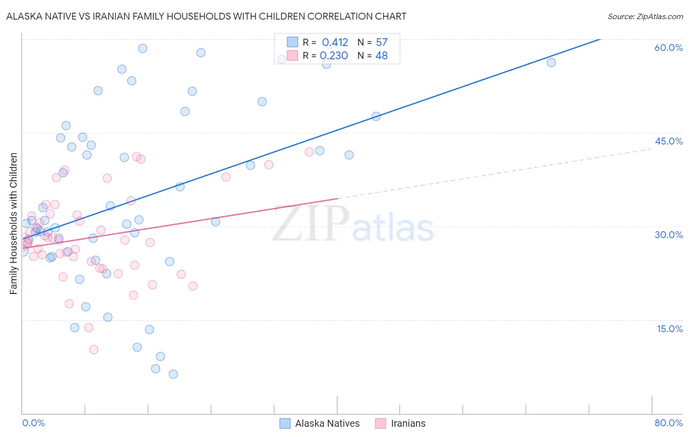 Alaska Native vs Iranian Family Households with Children
