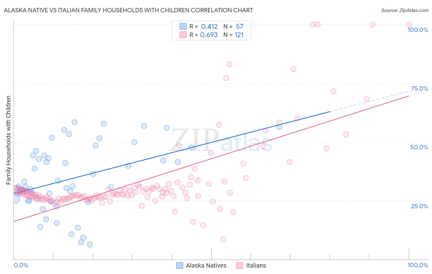 Alaska Native vs Italian Family Households with Children