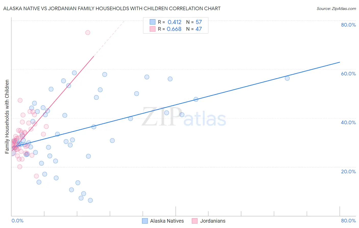 Alaska Native vs Jordanian Family Households with Children