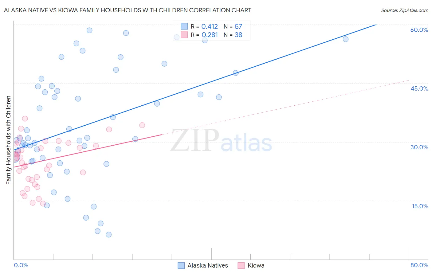 Alaska Native vs Kiowa Family Households with Children