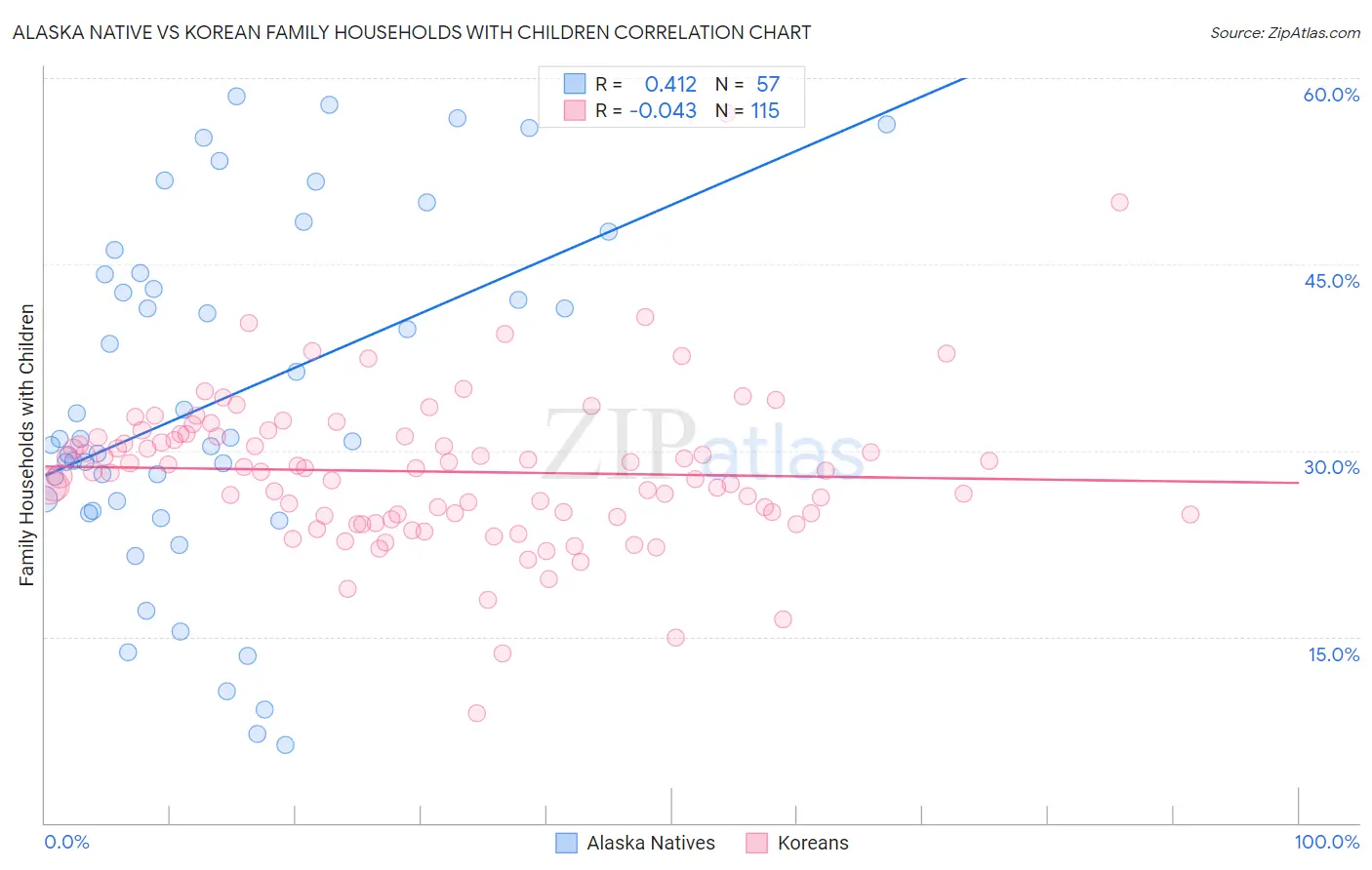 Alaska Native vs Korean Family Households with Children