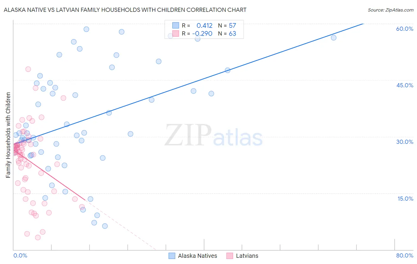 Alaska Native vs Latvian Family Households with Children