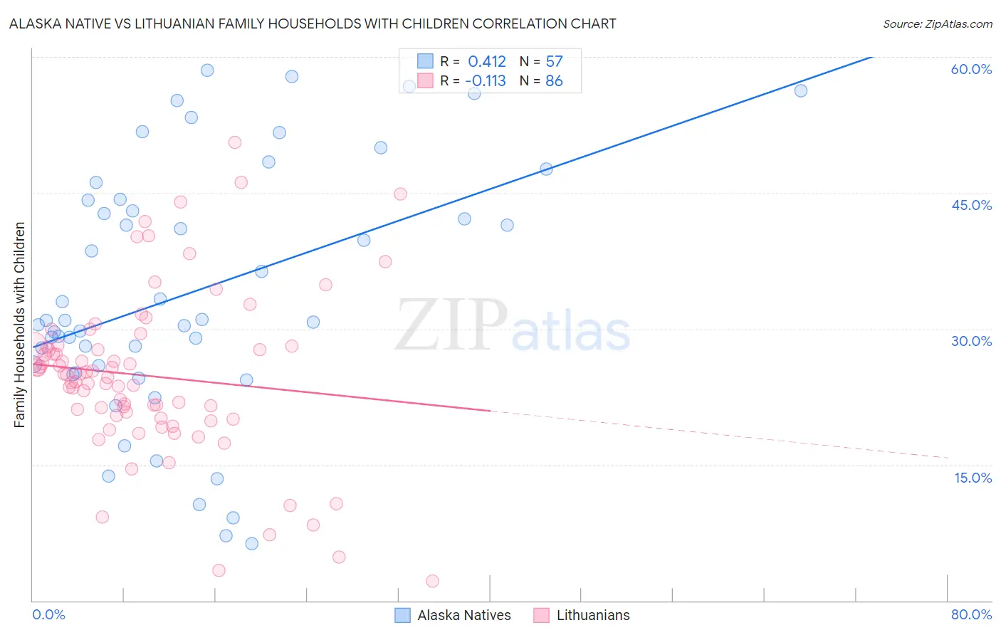 Alaska Native vs Lithuanian Family Households with Children
