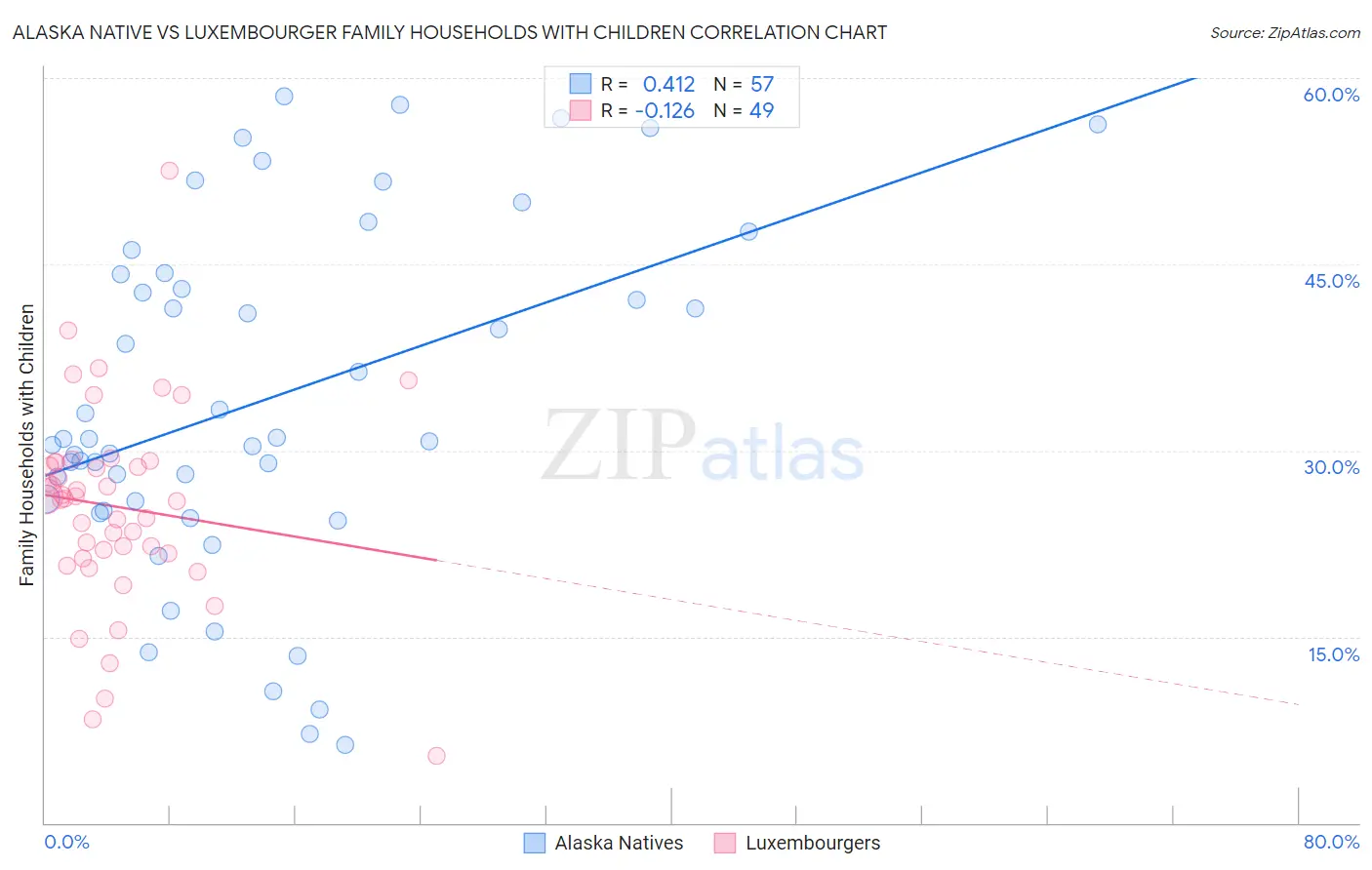 Alaska Native vs Luxembourger Family Households with Children