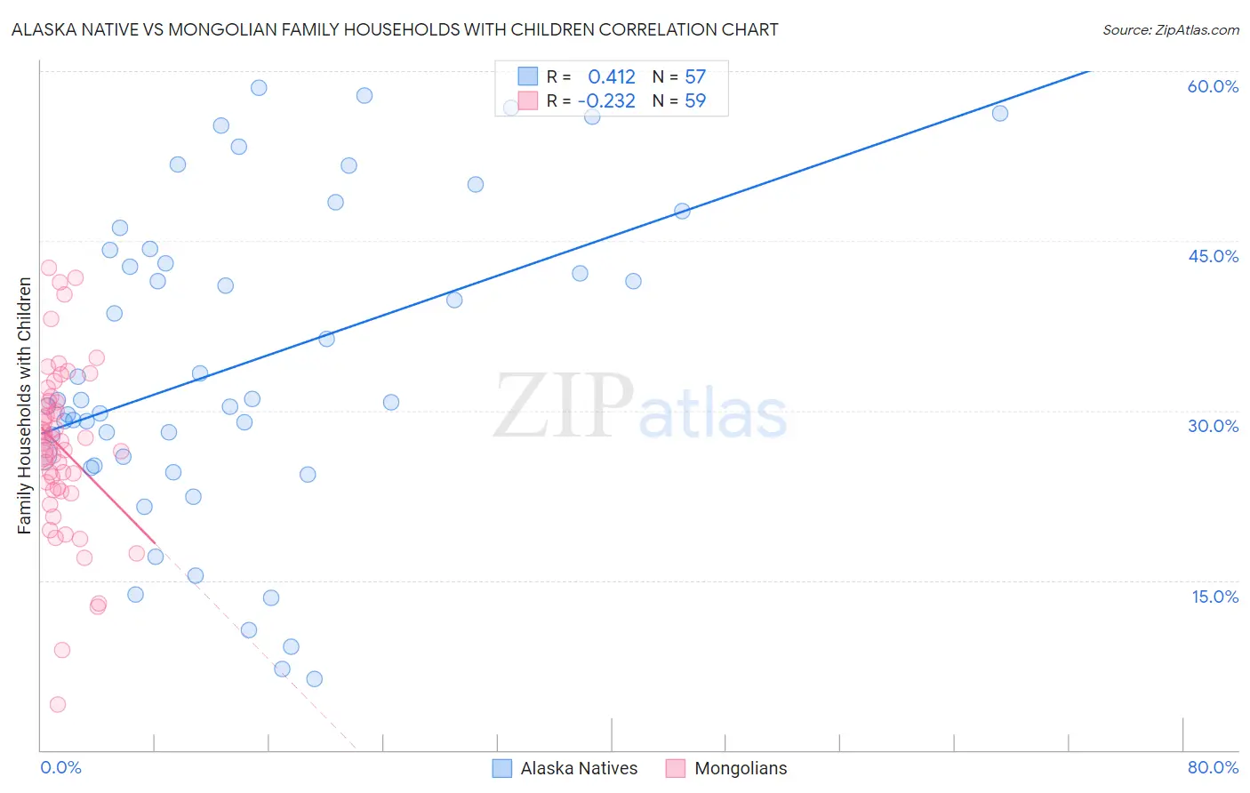 Alaska Native vs Mongolian Family Households with Children