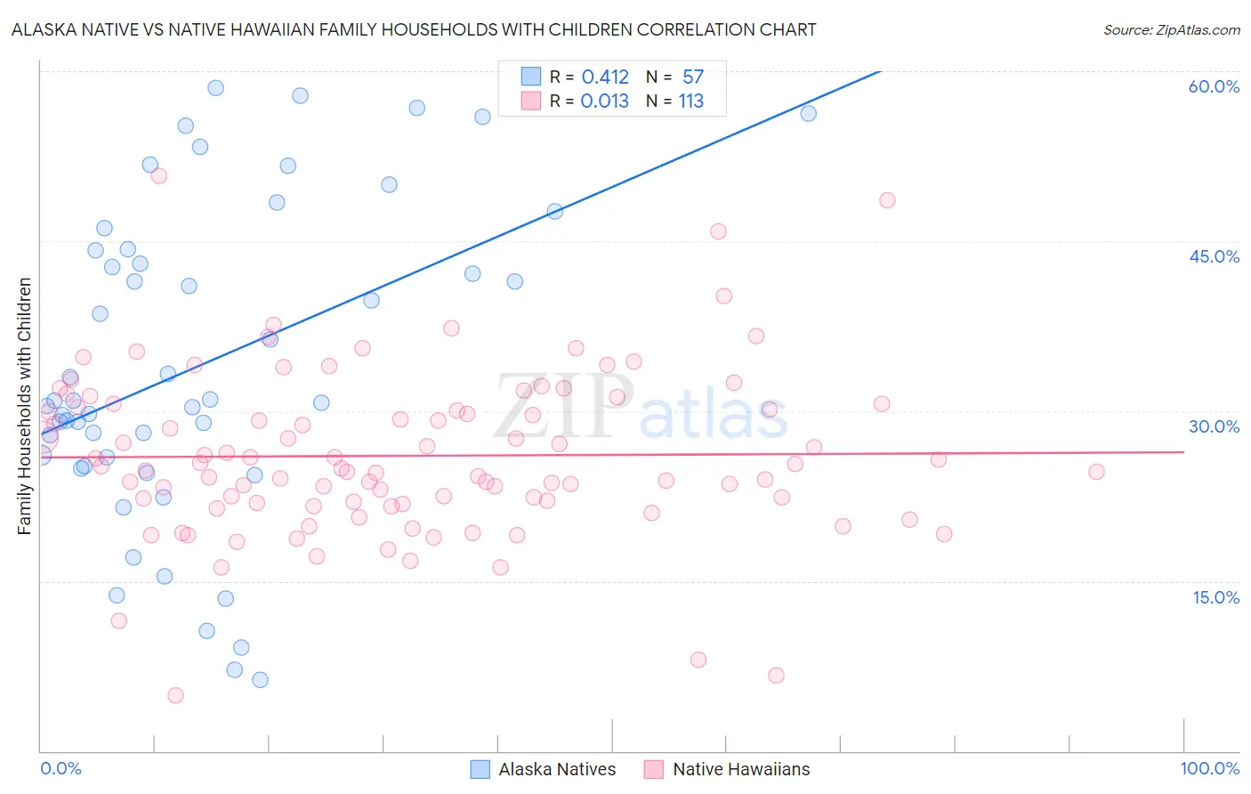 Alaska Native vs Native Hawaiian Family Households with Children