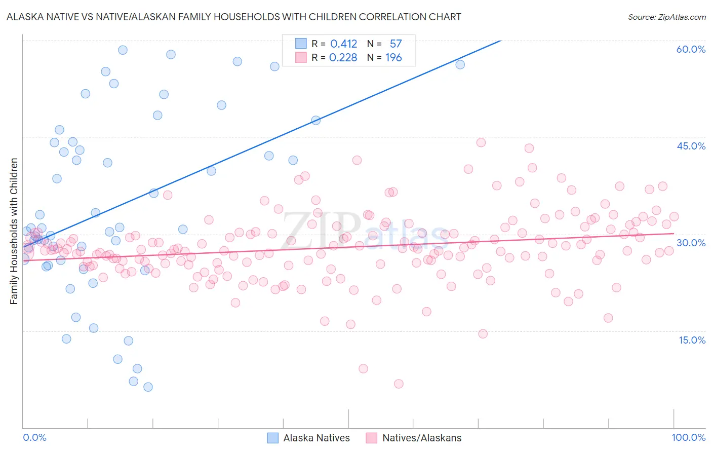 Alaska Native vs Native/Alaskan Family Households with Children