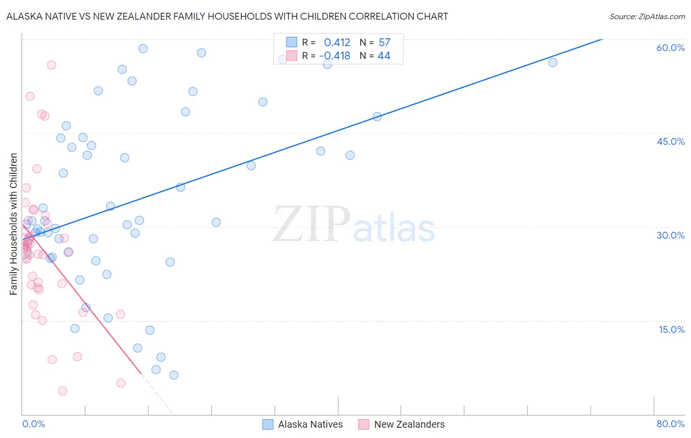 Alaska Native vs New Zealander Family Households with Children
