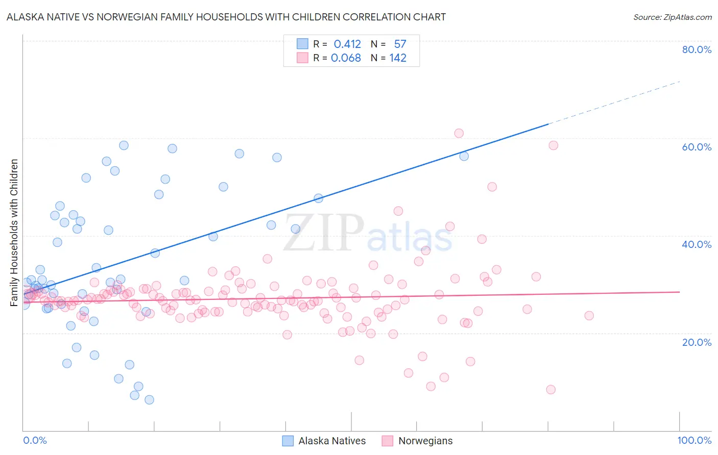 Alaska Native vs Norwegian Family Households with Children
