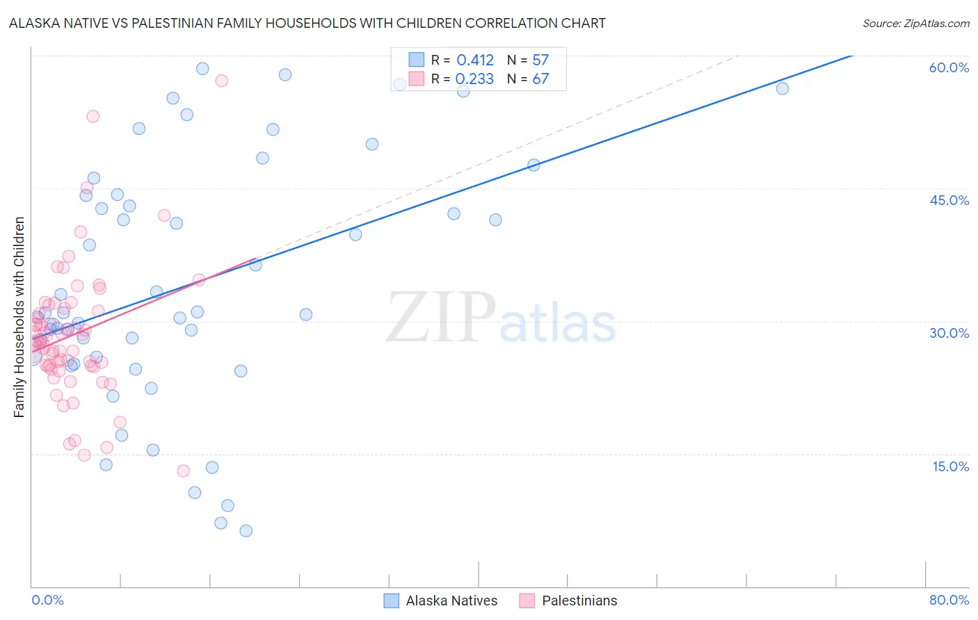 Alaska Native vs Palestinian Family Households with Children
