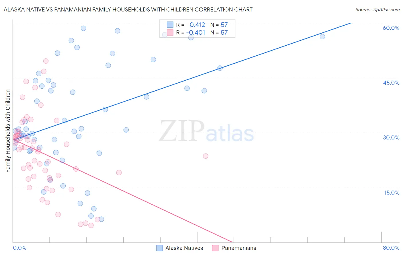 Alaska Native vs Panamanian Family Households with Children