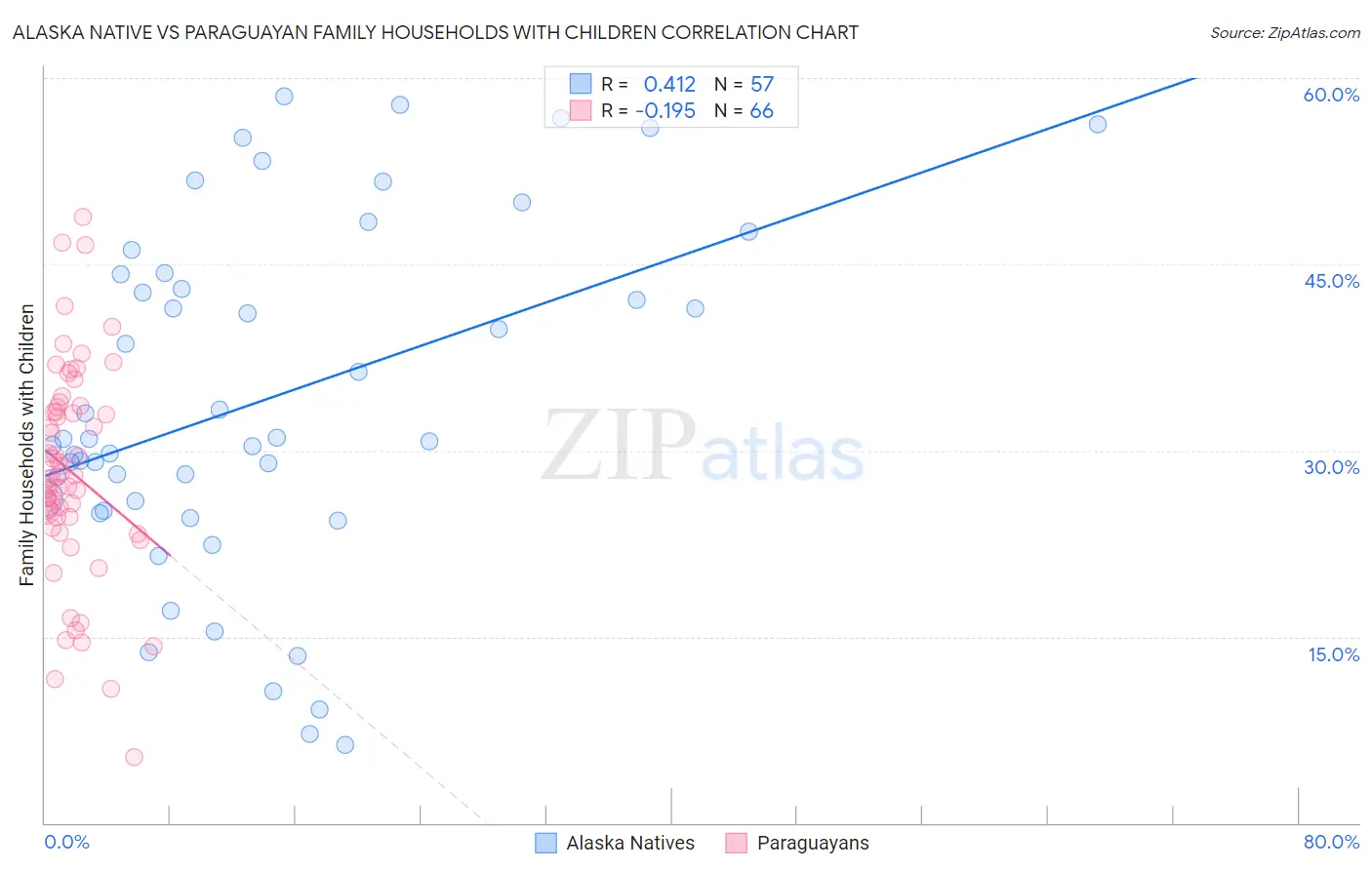 Alaska Native vs Paraguayan Family Households with Children