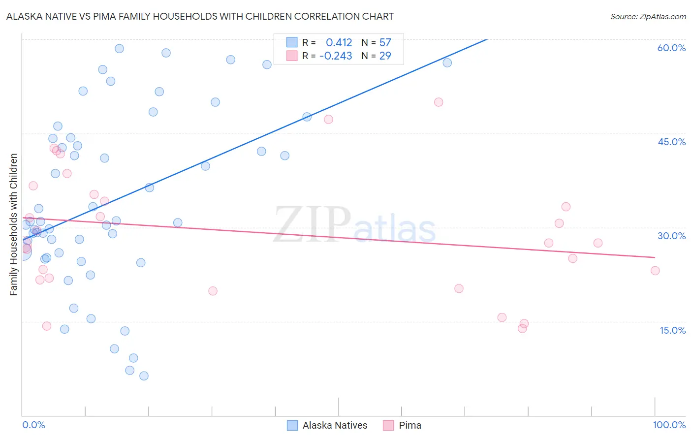 Alaska Native vs Pima Family Households with Children