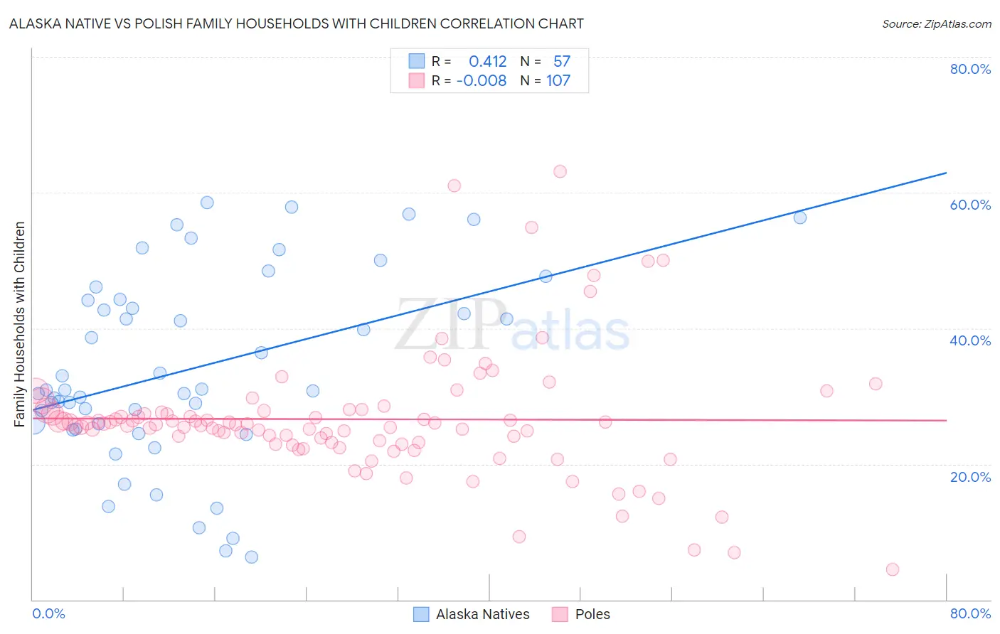 Alaska Native vs Polish Family Households with Children