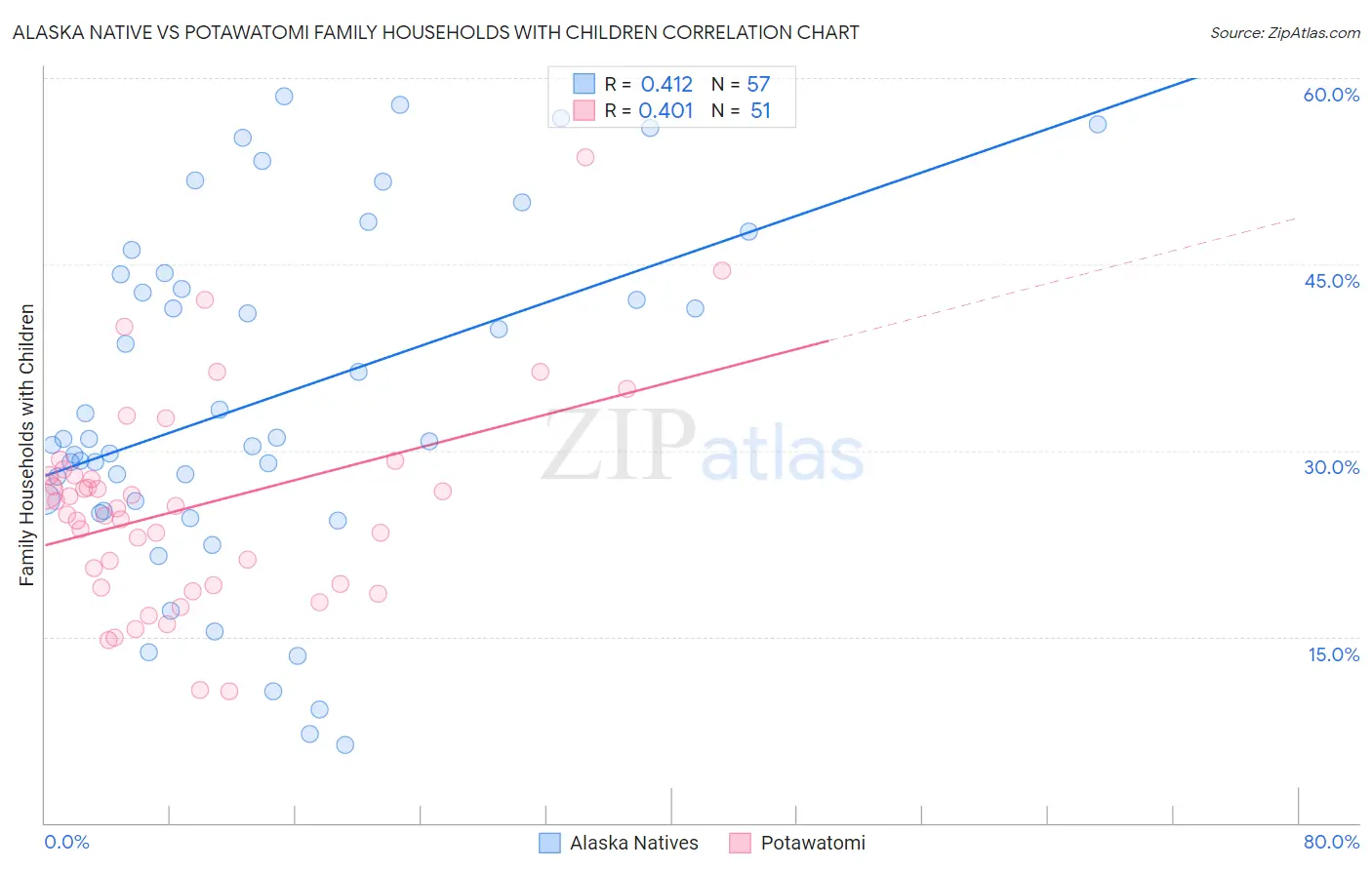 Alaska Native vs Potawatomi Family Households with Children