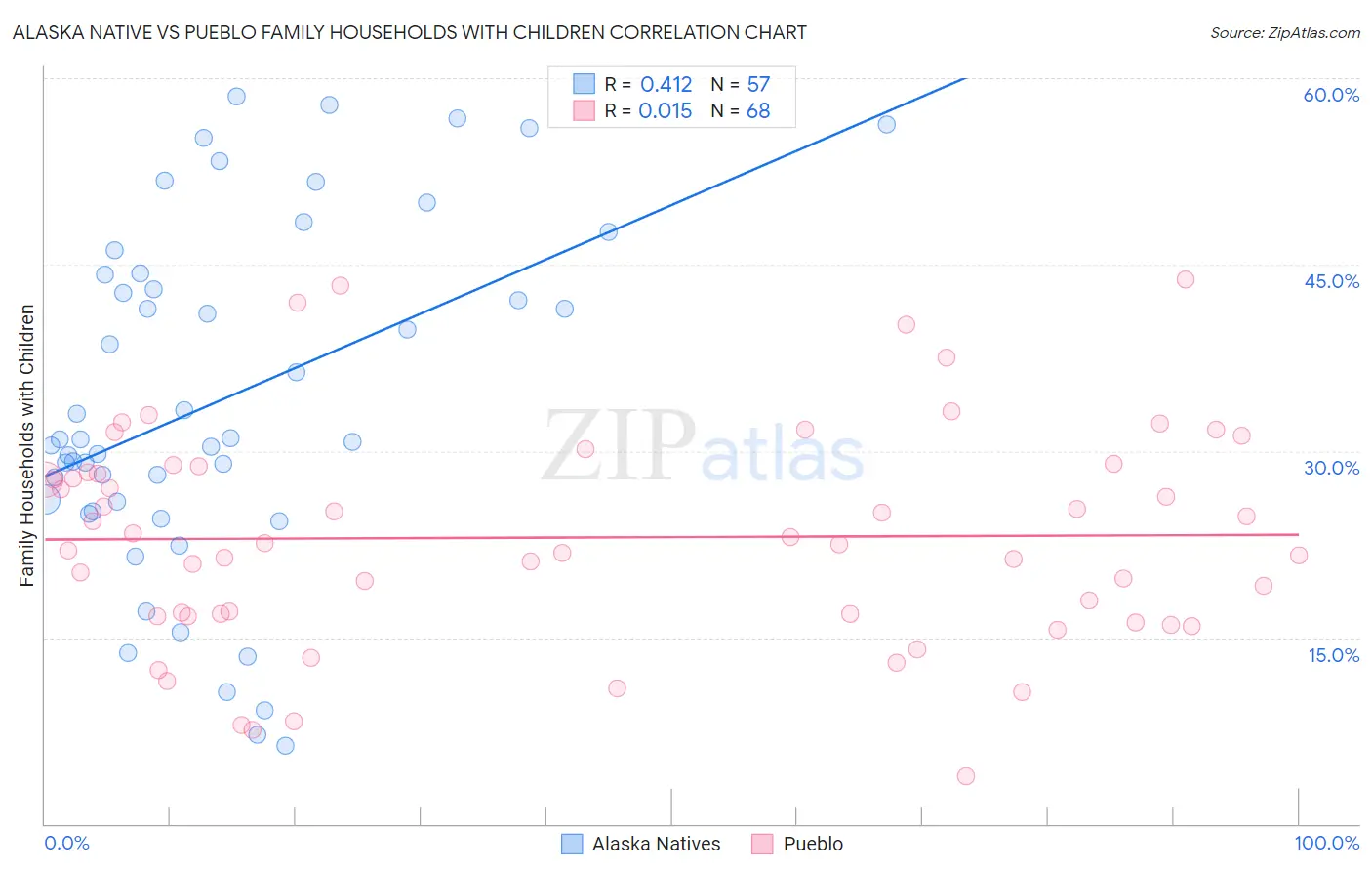 Alaska Native vs Pueblo Family Households with Children