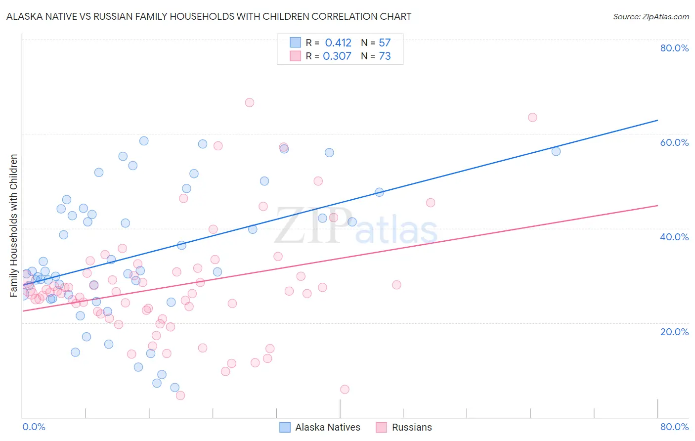 Alaska Native vs Russian Family Households with Children