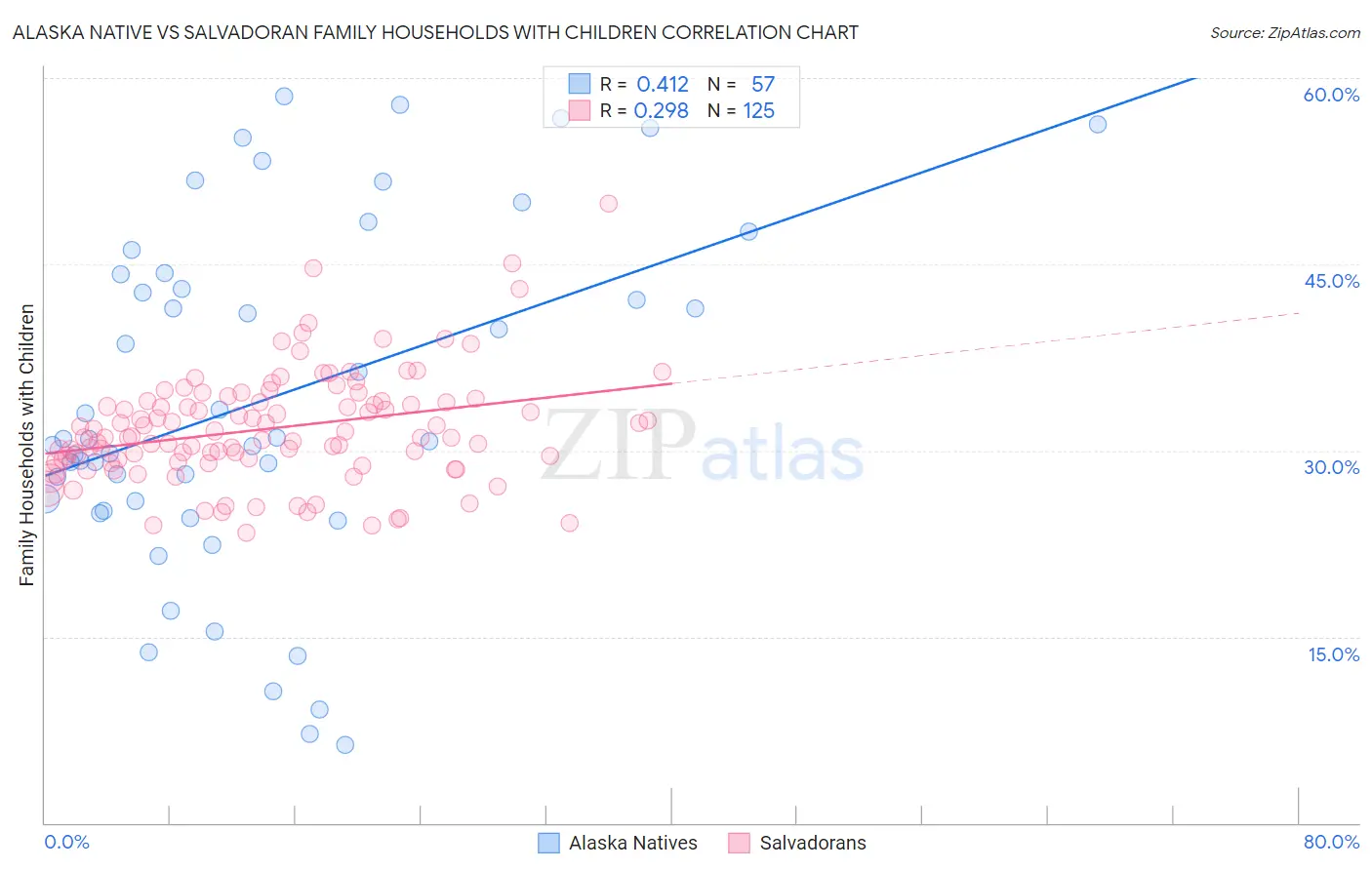 Alaska Native vs Salvadoran Family Households with Children