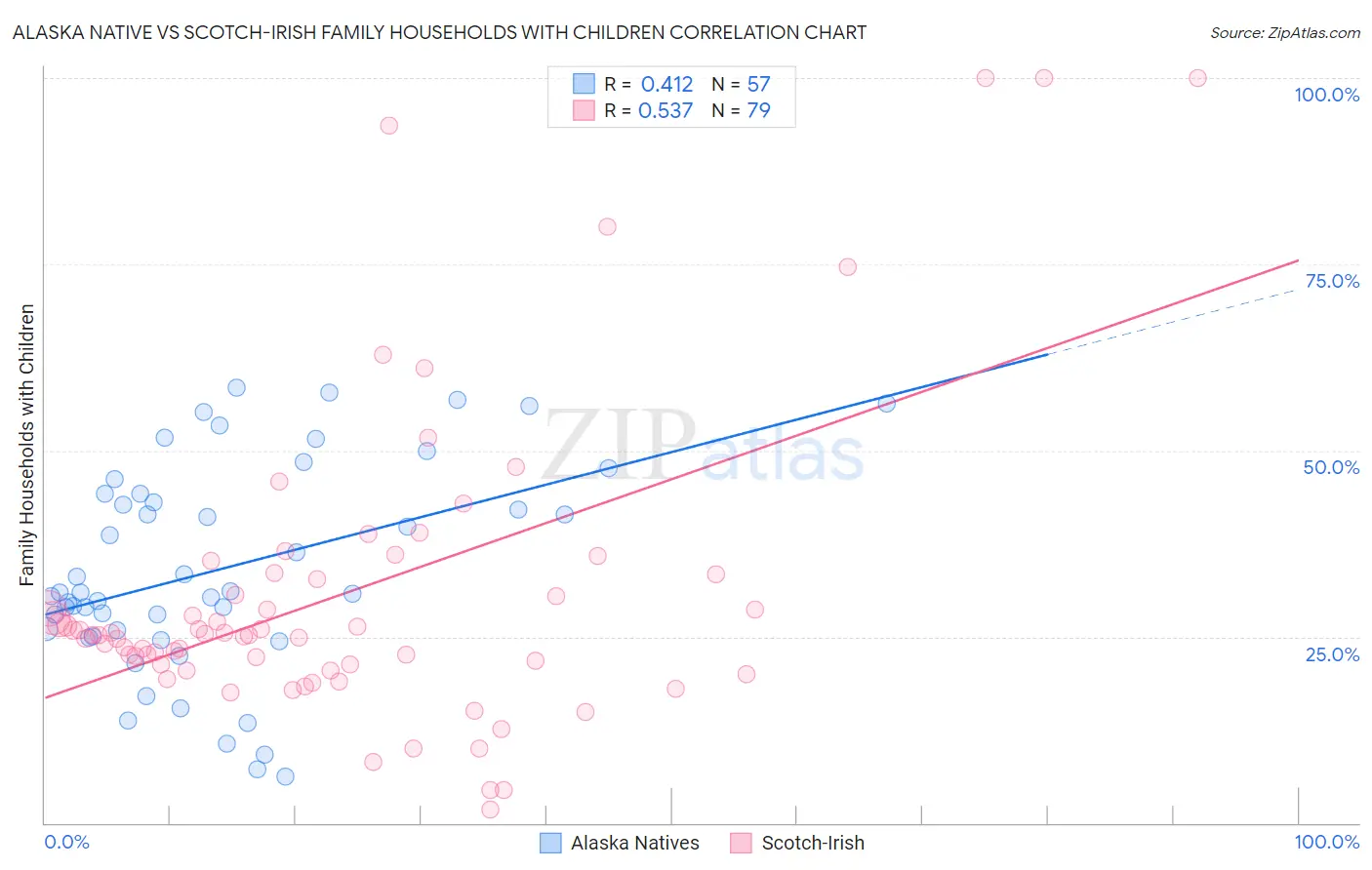 Alaska Native vs Scotch-Irish Family Households with Children