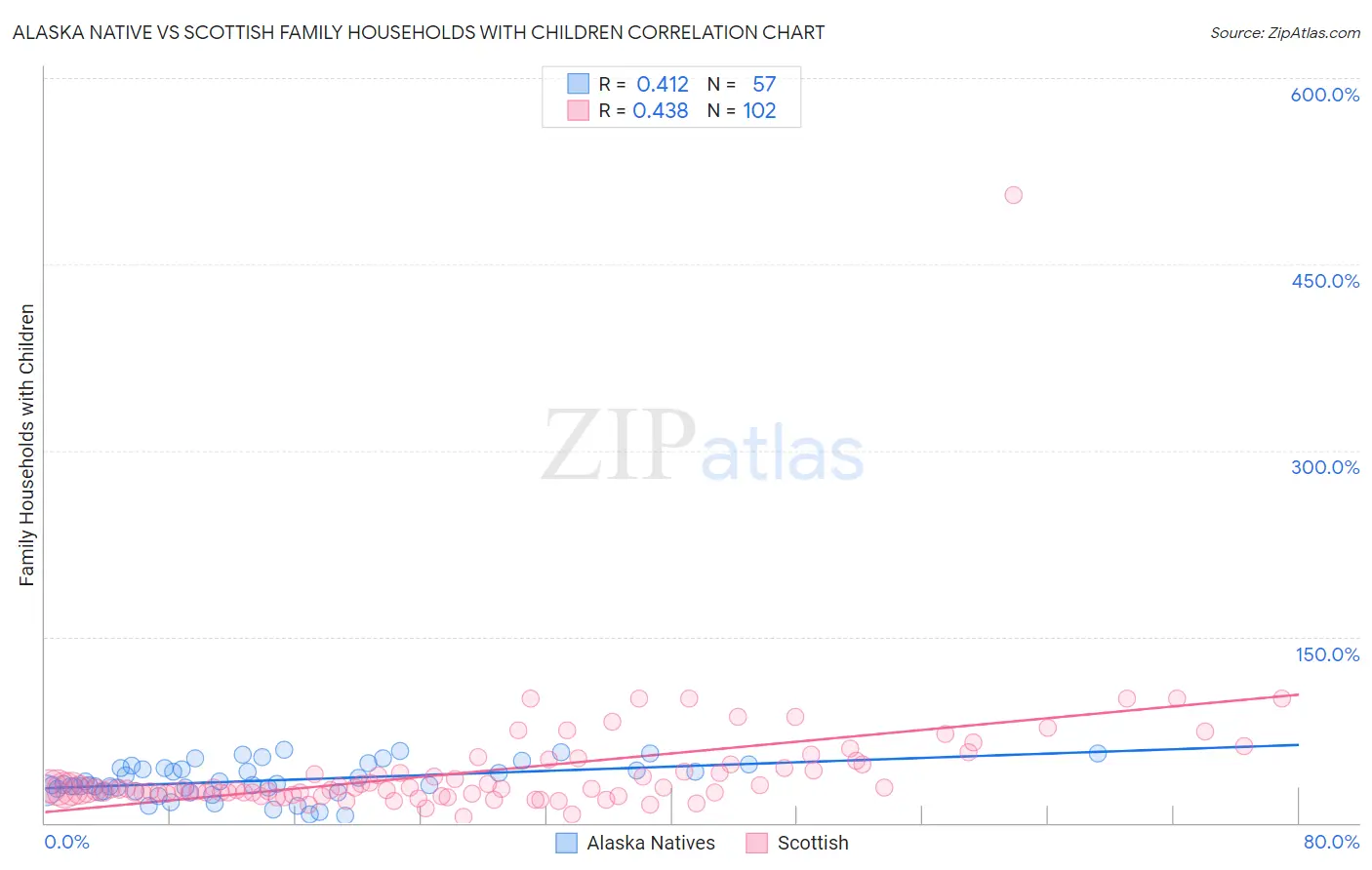 Alaska Native vs Scottish Family Households with Children