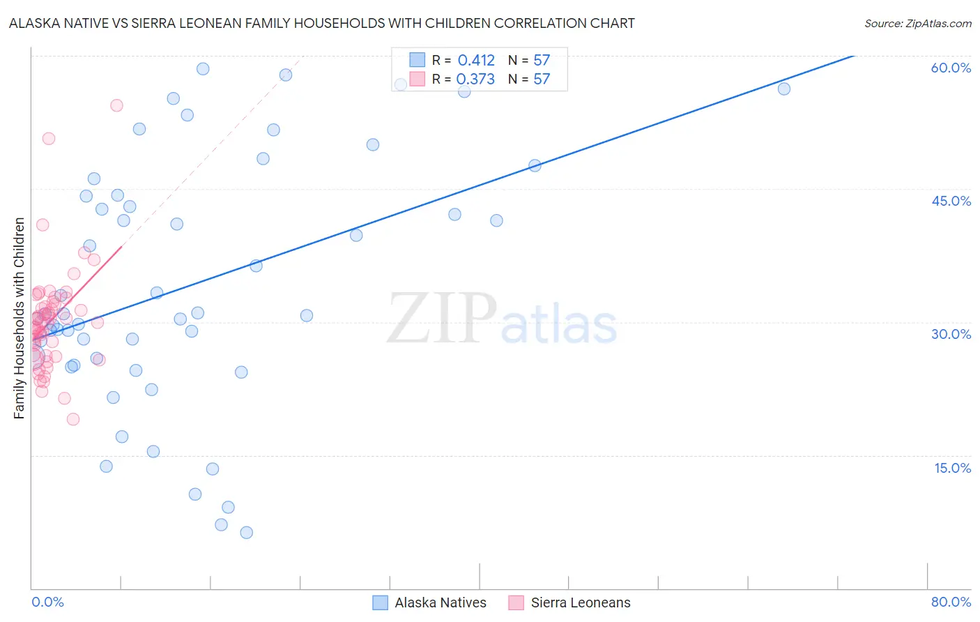 Alaska Native vs Sierra Leonean Family Households with Children