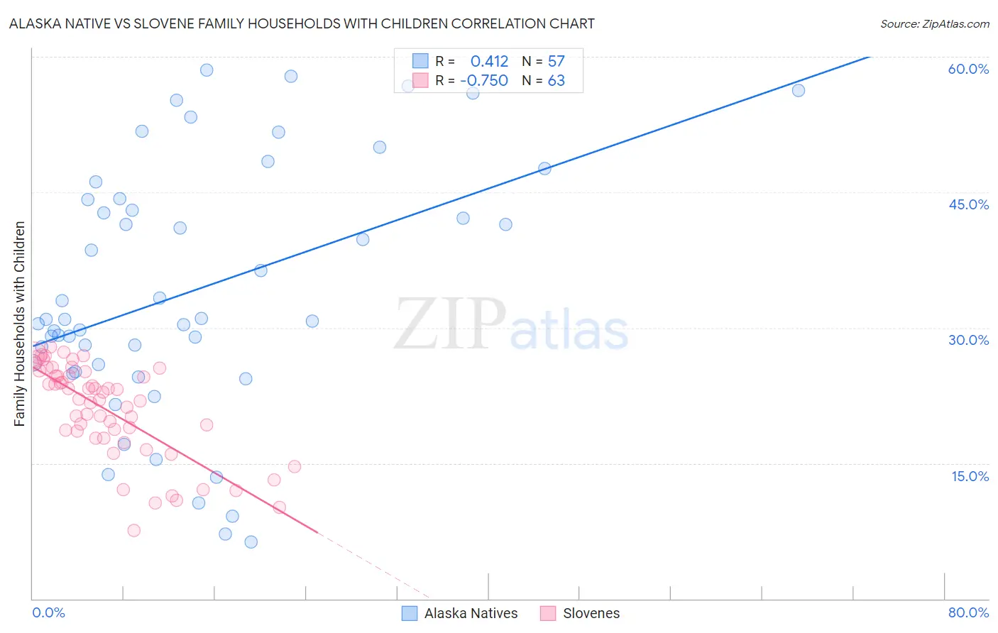 Alaska Native vs Slovene Family Households with Children