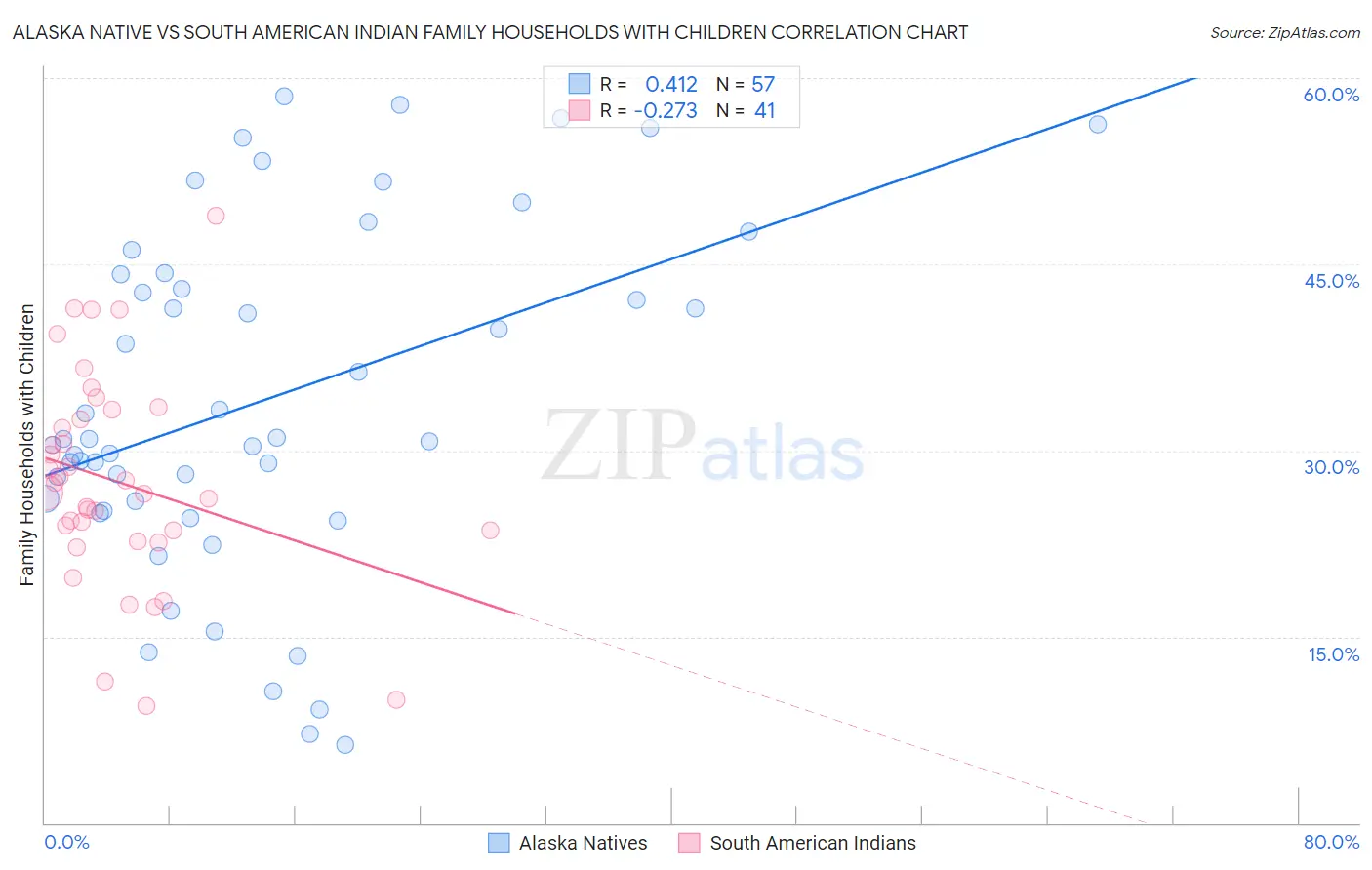 Alaska Native vs South American Indian Family Households with Children