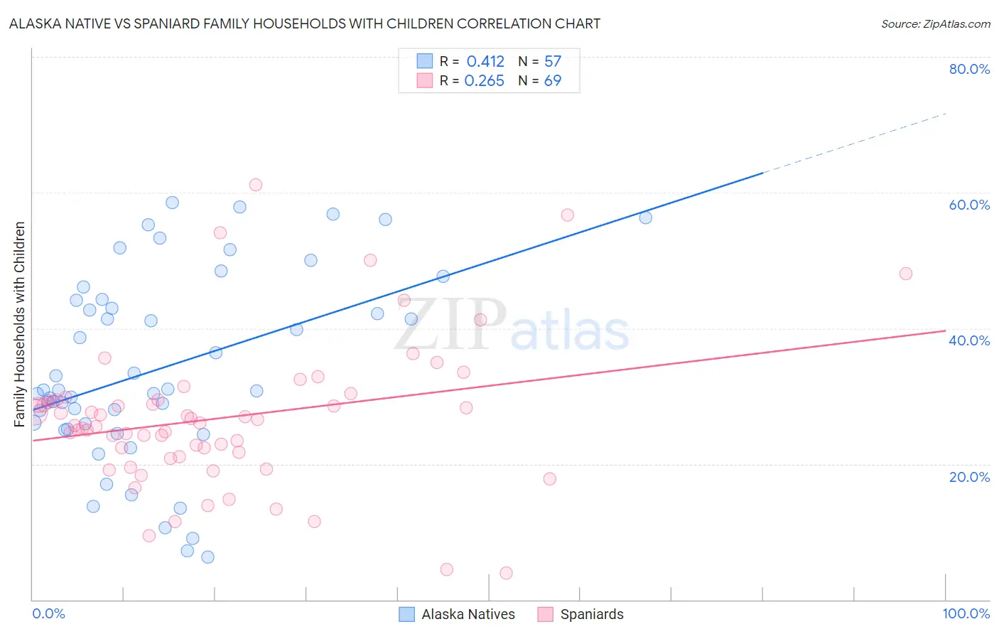 Alaska Native vs Spaniard Family Households with Children