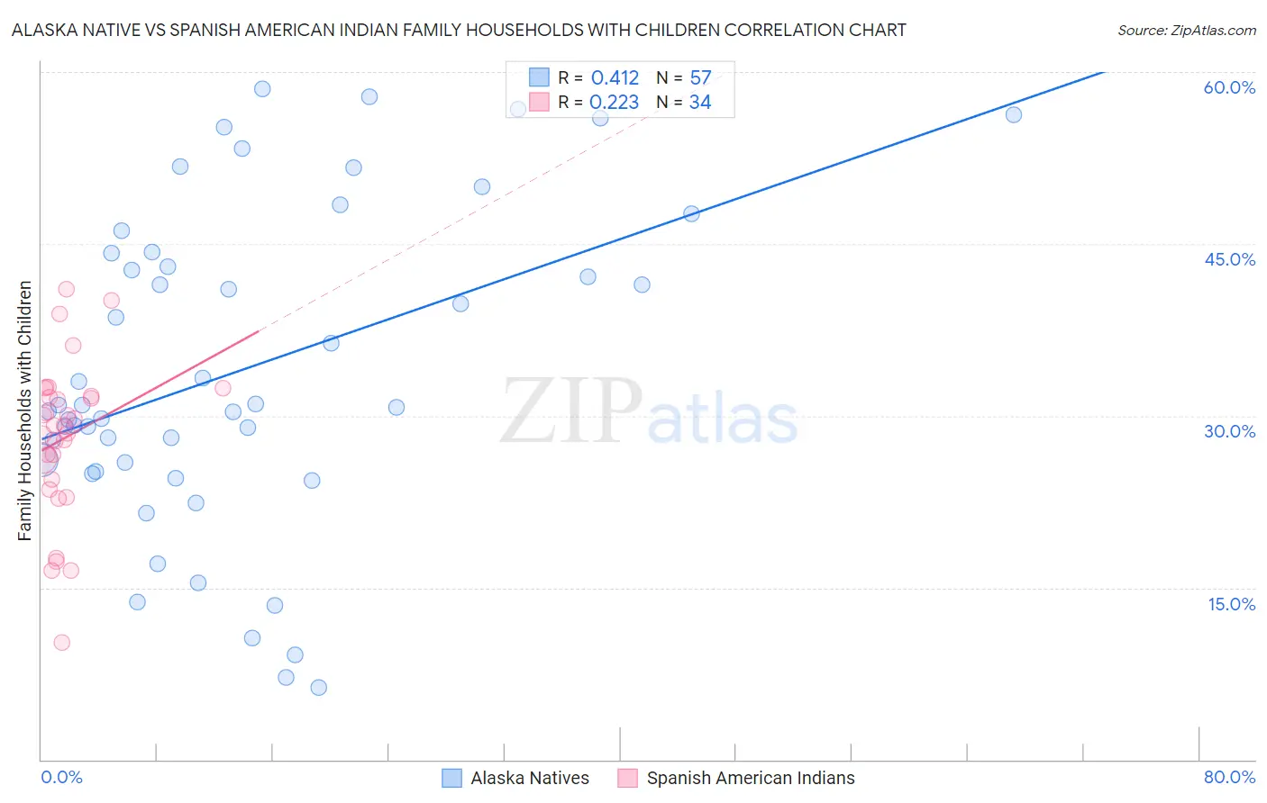 Alaska Native vs Spanish American Indian Family Households with Children