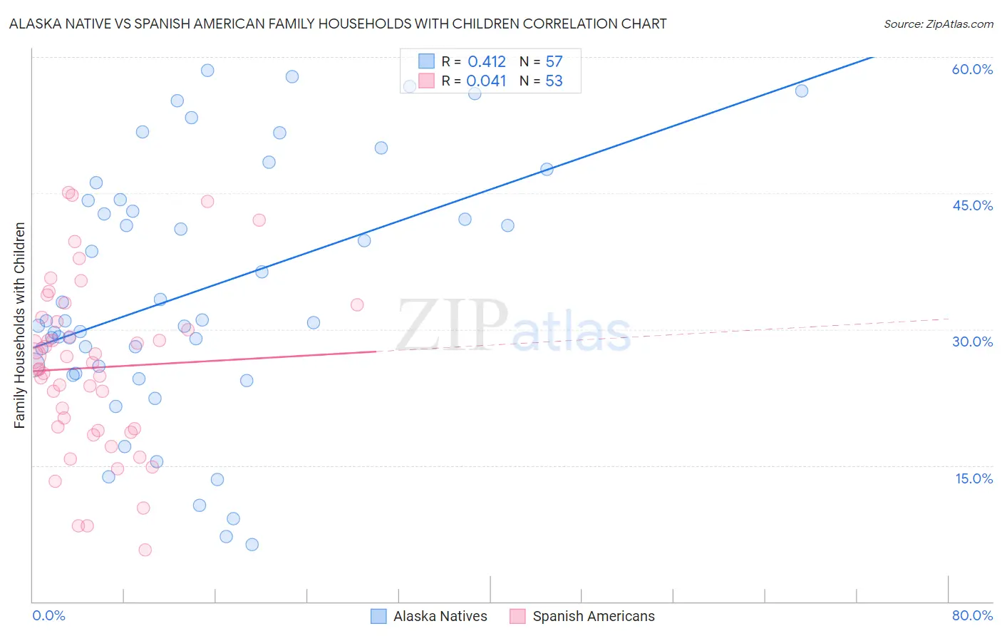 Alaska Native vs Spanish American Family Households with Children
