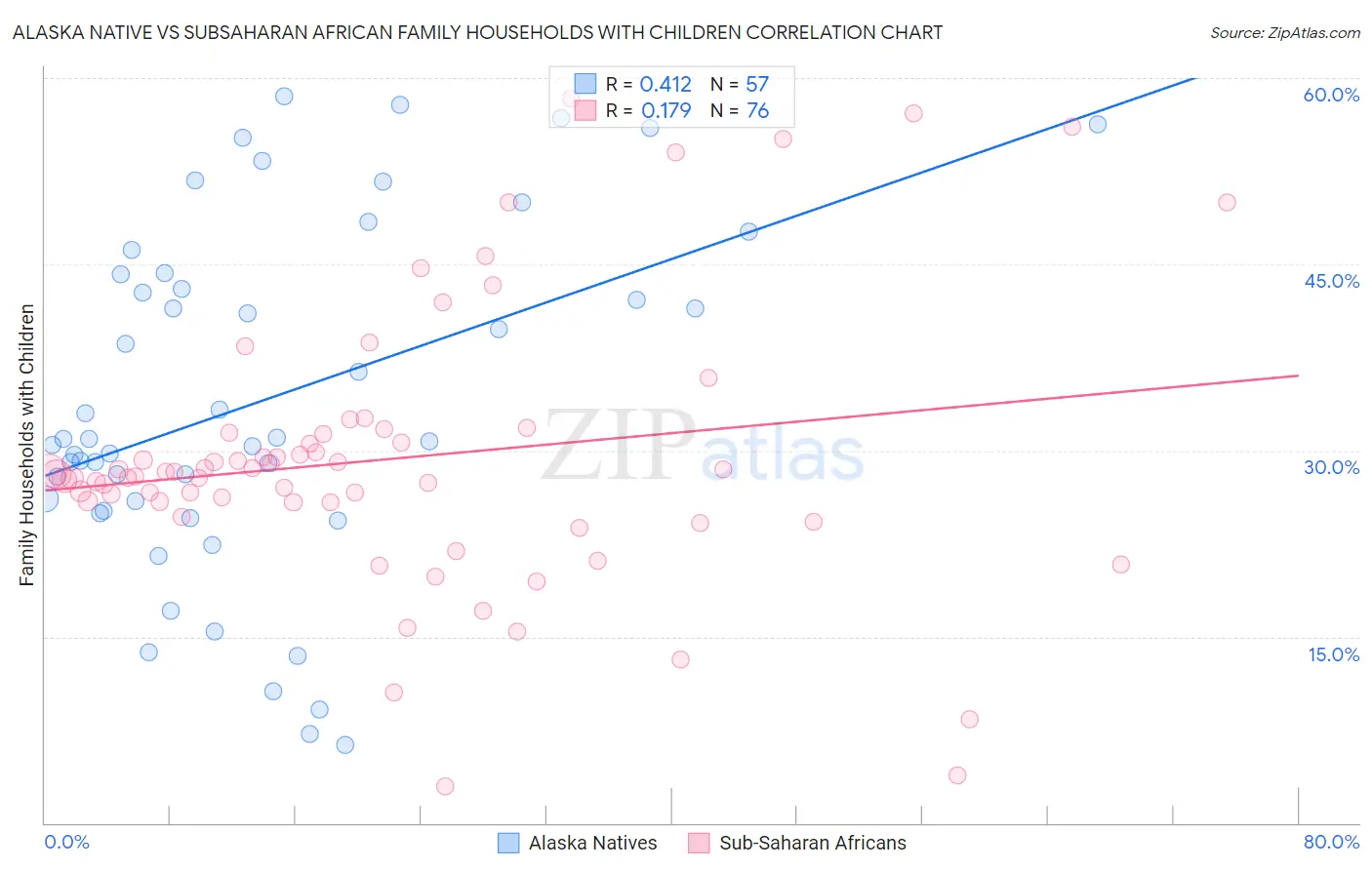 Alaska Native vs Subsaharan African Family Households with Children