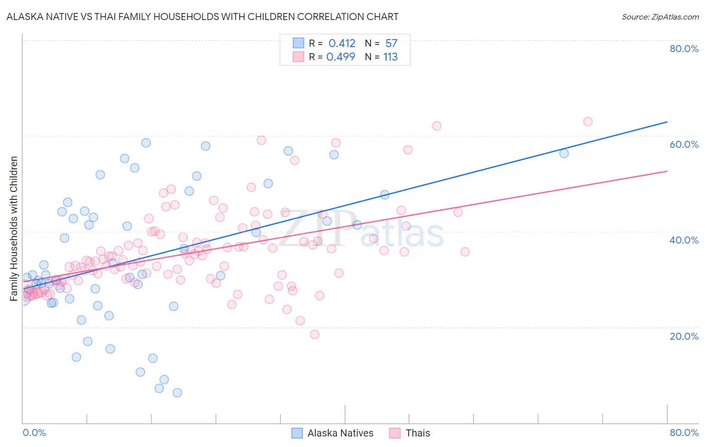 Alaska Native vs Thai Family Households with Children