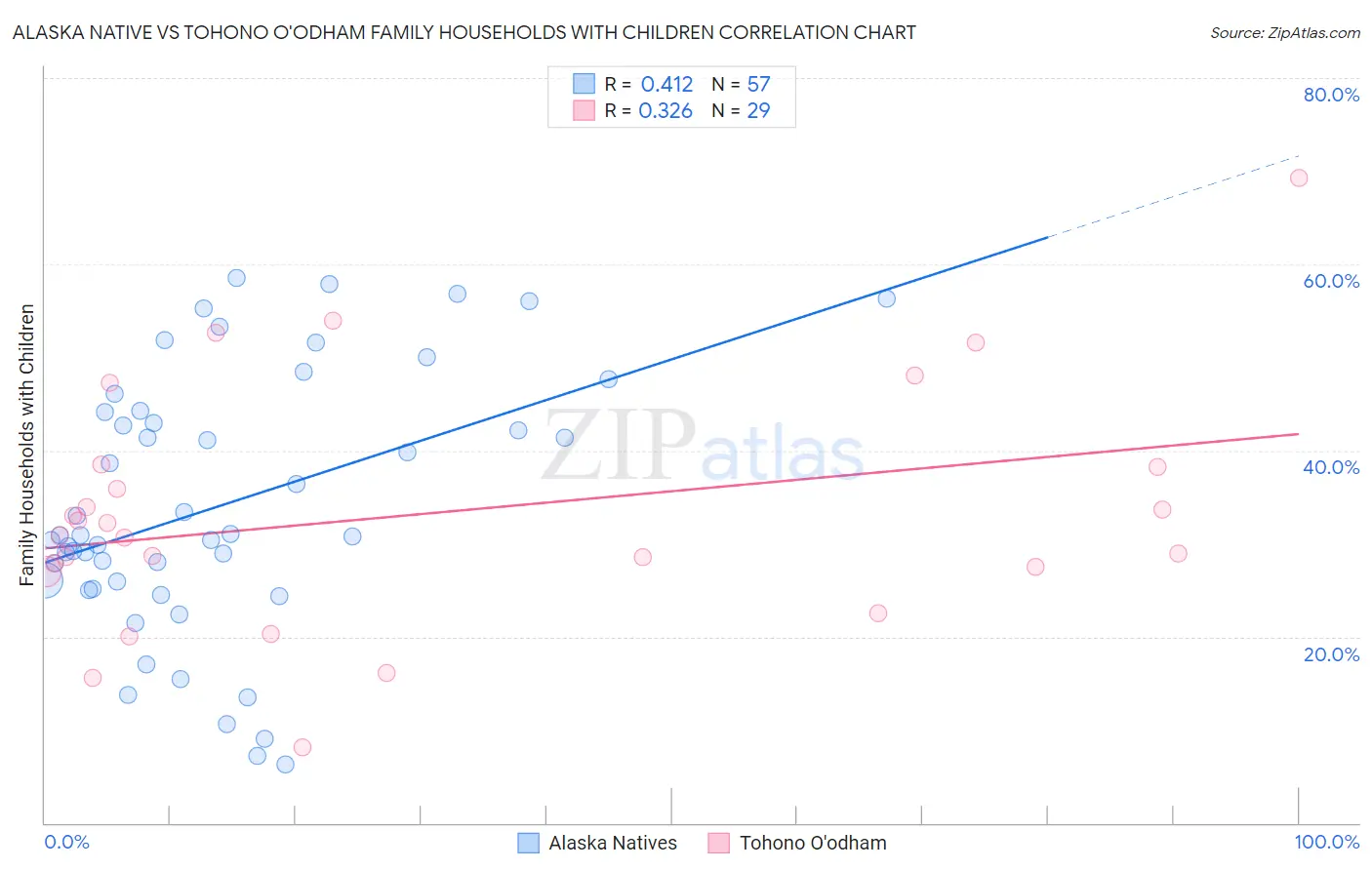 Alaska Native vs Tohono O'odham Family Households with Children
