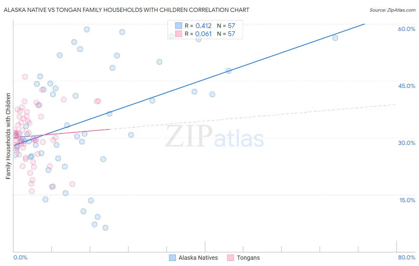 Alaska Native vs Tongan Family Households with Children