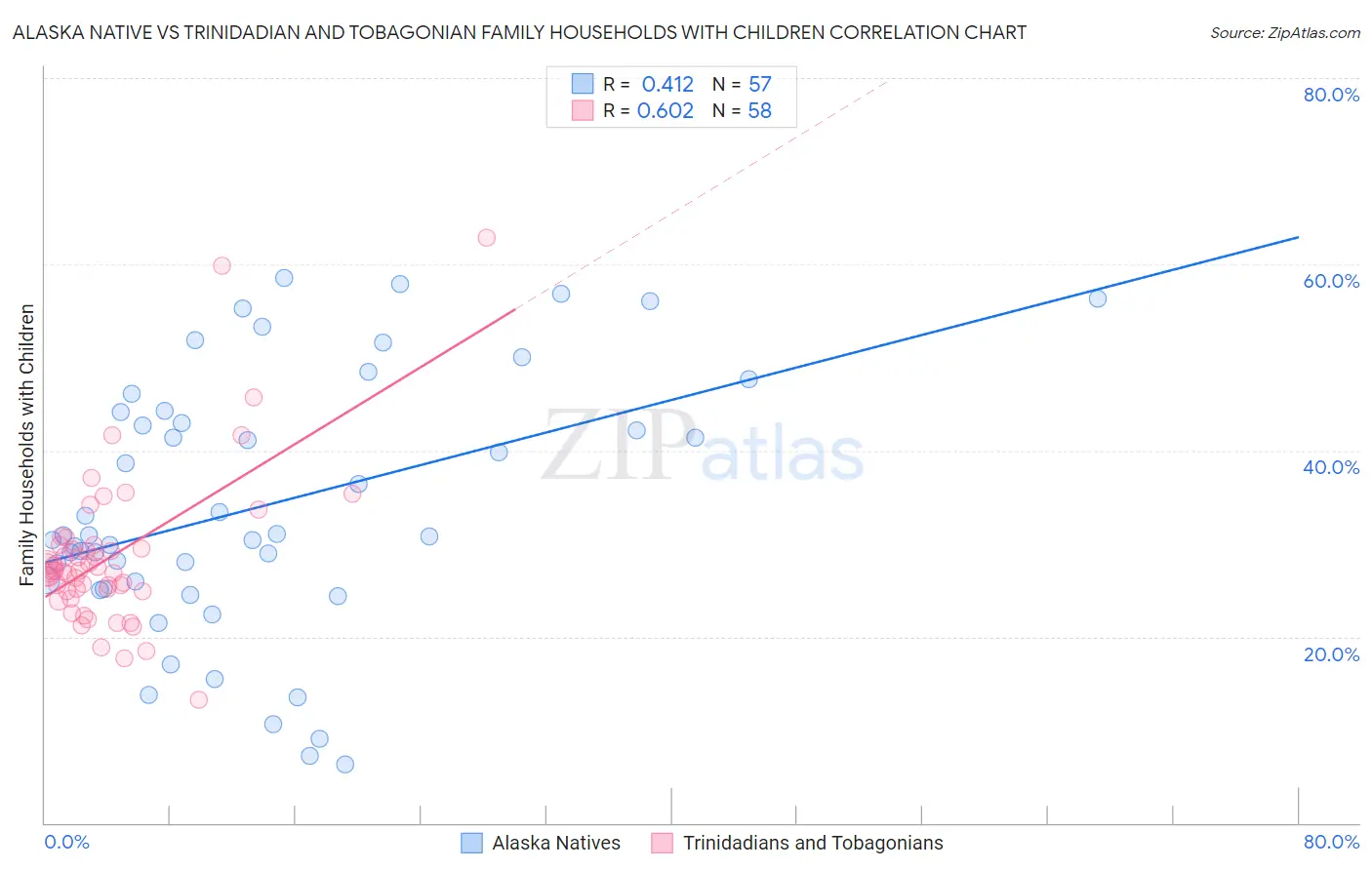 Alaska Native vs Trinidadian and Tobagonian Family Households with Children