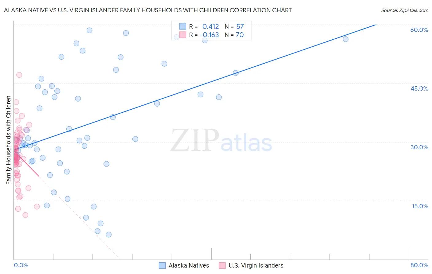 Alaska Native vs U.S. Virgin Islander Family Households with Children