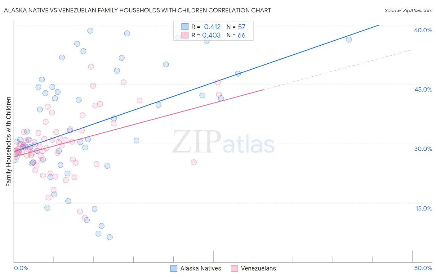 Alaska Native vs Venezuelan Family Households with Children