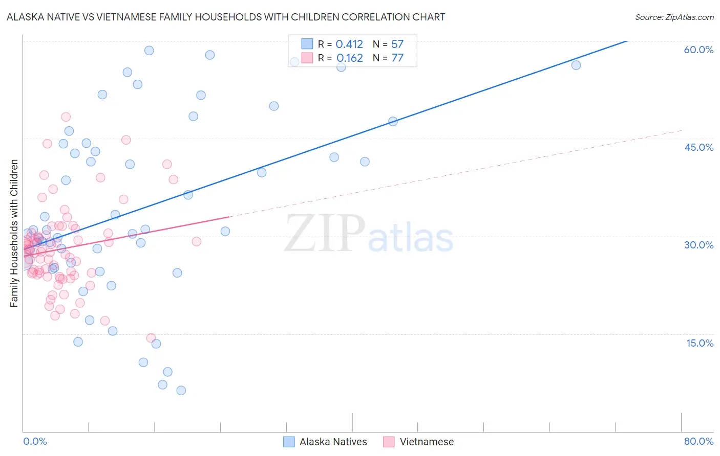 Alaska Native vs Vietnamese Family Households with Children