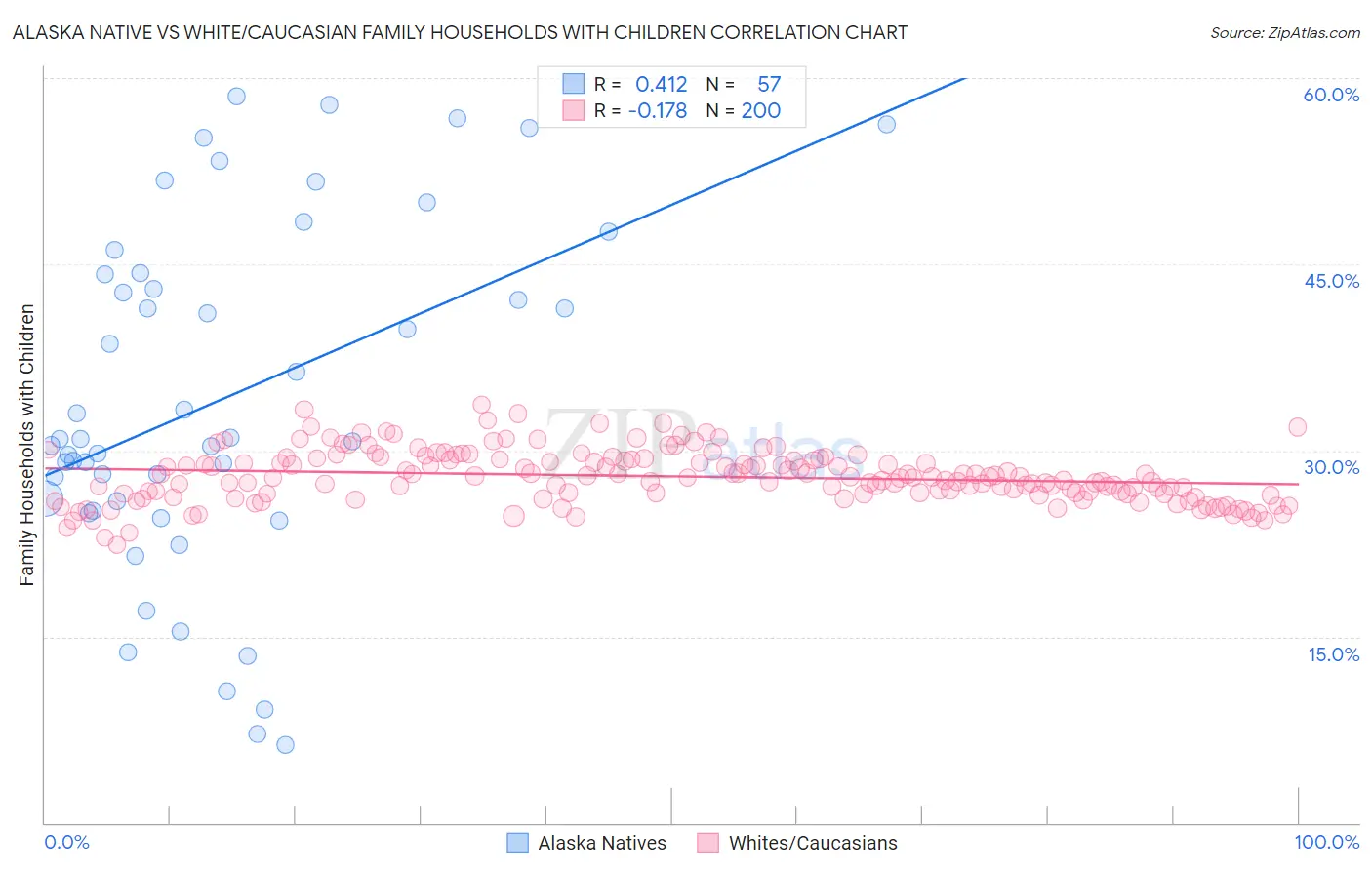 Alaska Native vs White/Caucasian Family Households with Children