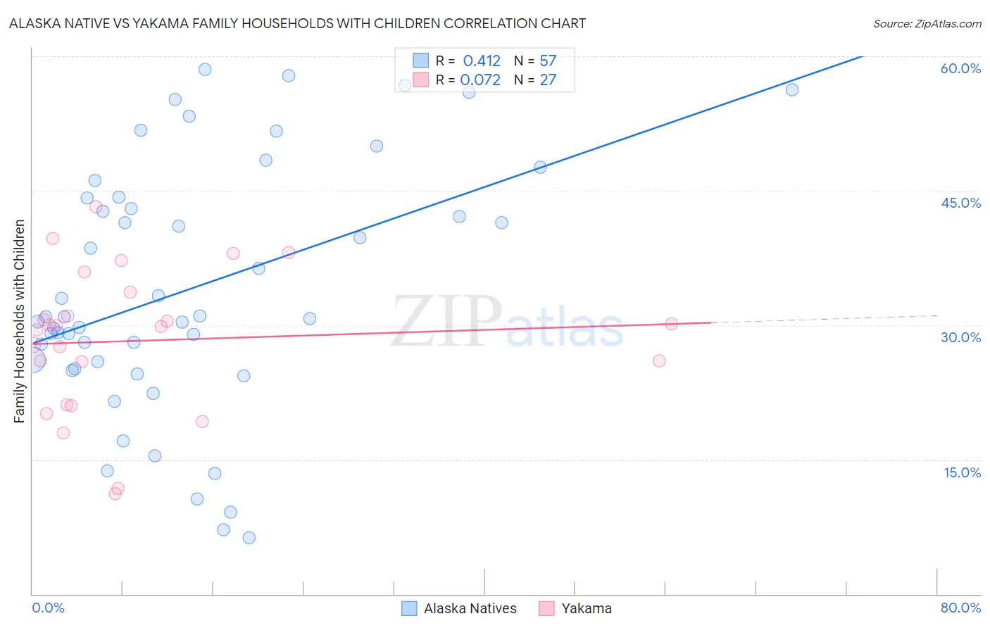 Alaska Native vs Yakama Family Households with Children